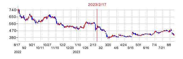 2023年2月17日 16:54前後のの株価チャート